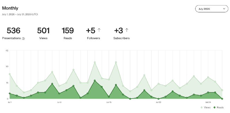 Medium’s monthly stats panel for July 2026, covering 1 to 31 July, showing 536 presentations, 501 views, 159 reads, 5 new followers and 3 new subscribers. Below the totals, a daily area chart plots views and reads against a vertical axis running from 0 to 45. Both series rise and fall every few days with no single launch spike anywhere in the month. Views move between roughly 6 and 34 a day, with the two highest points falling in the middle of the month, and never drop to zero on any day. Reads track lower, between 0 and 17, touching zero on three days.