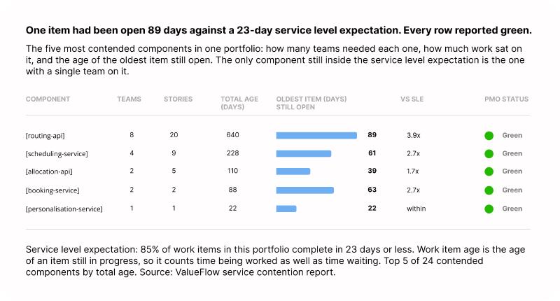A table of the five most contended components, showing how many teams and stories sit on each. Bars show the age of the oldest open item, ranging from 22 to 89 days, against a dashed line marking the 23-day service level expectation. Four of the five bars cross the line. A column on the right shows each component’s PMO status, all reading green.